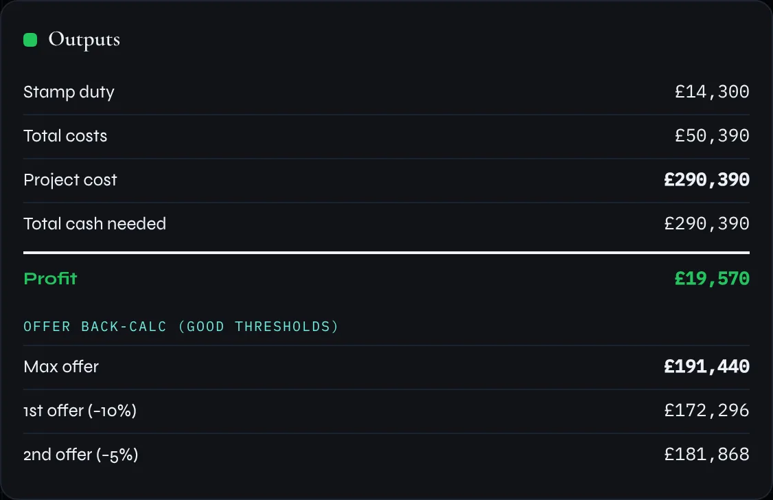 The Deal Analyser results: stamp duty £14,300, project cost £290,390, profit £19,570, max offer £191,440, first offer £172,296, second offer £181,868.